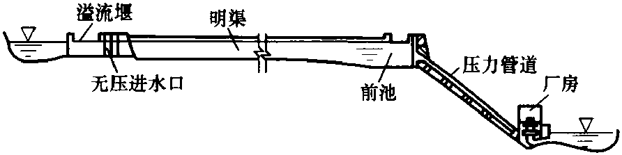 2.3 引水式开发